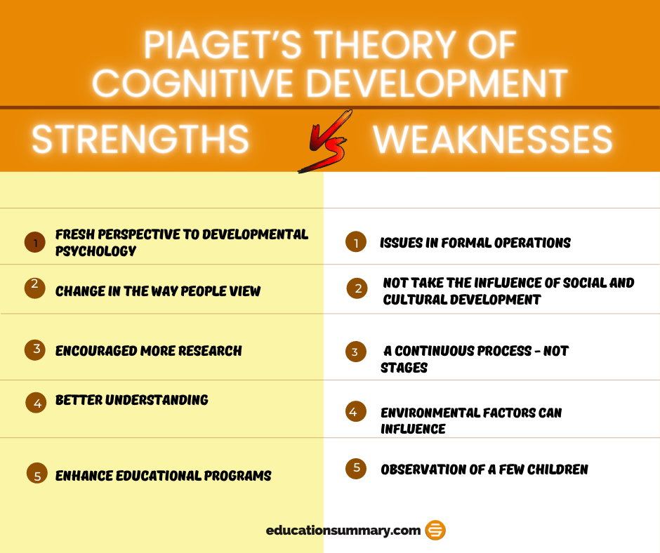 Strength and Weaknesses of Piaget’s Theory of Cognitive Development (1)