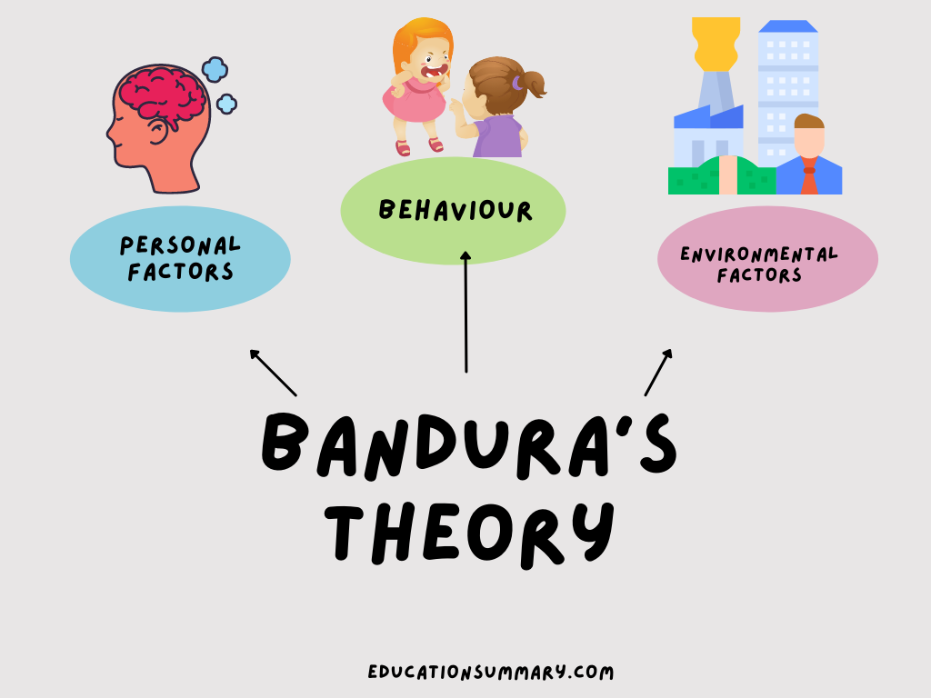 Banduras Theory