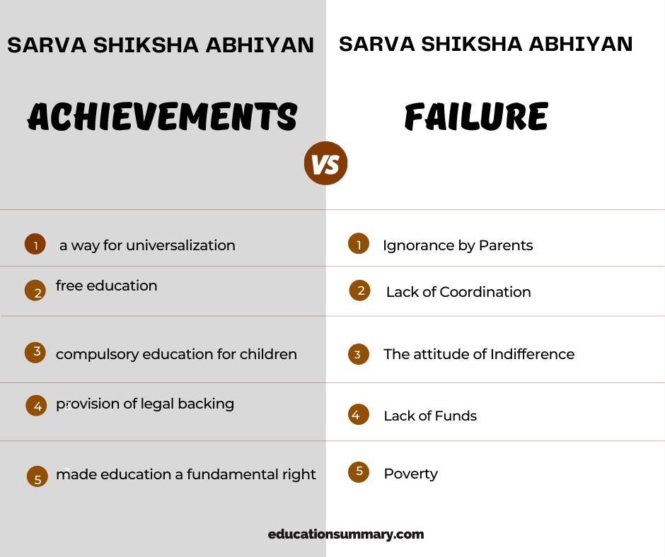 Achievements and Failure of Sarva Shiksha Abhiyan with Conclusion