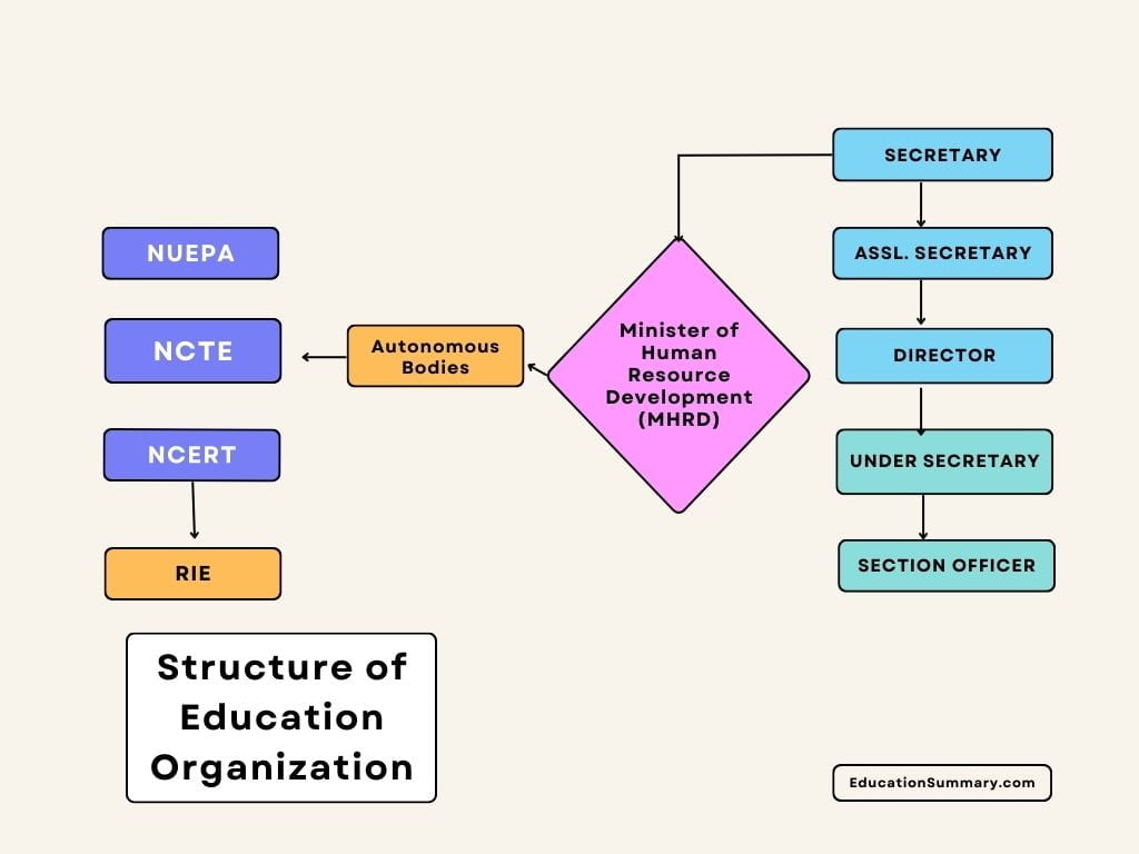 Structure of Teacher Education Curriculum B.EDM .ED Education Summary 1 1