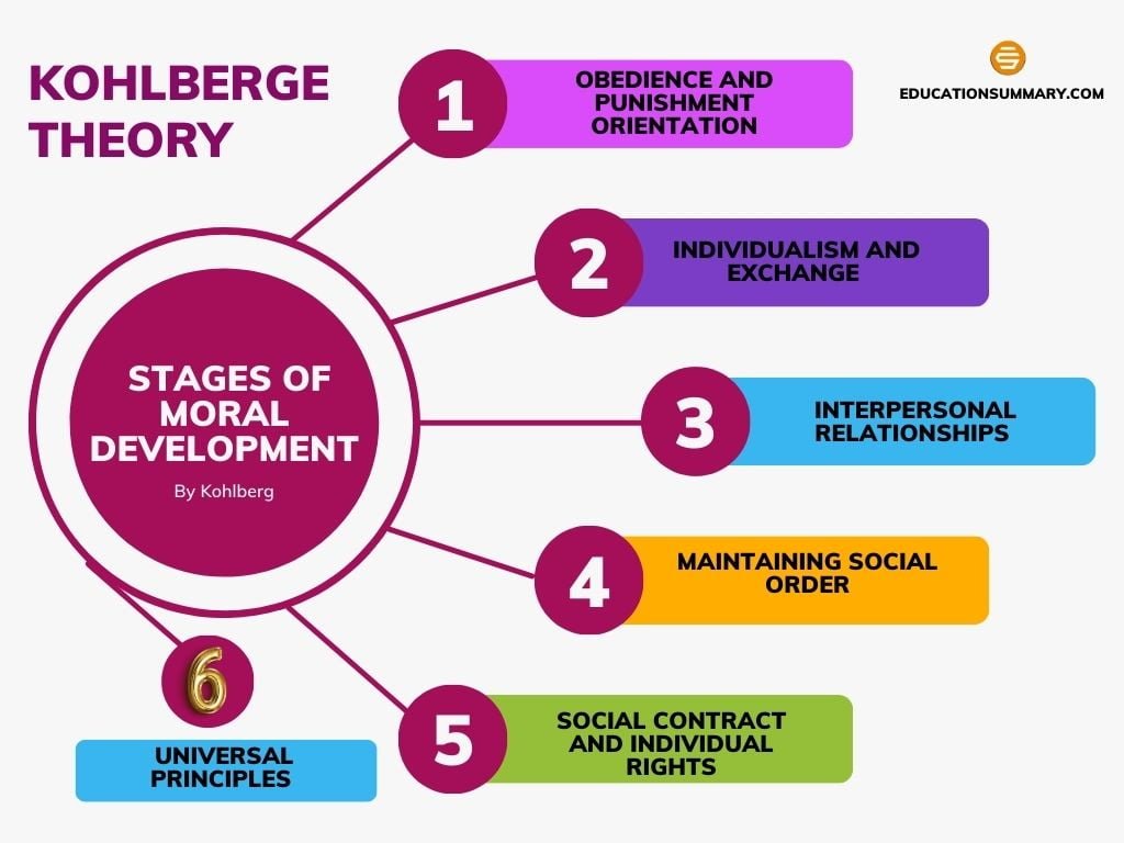 Importance of Kohlbergs Theory of Moral Development in Teaching 1 2