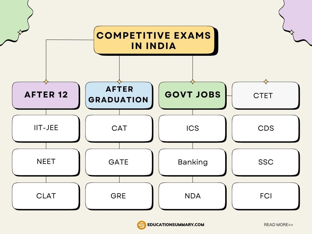 All Competitive Exams in India